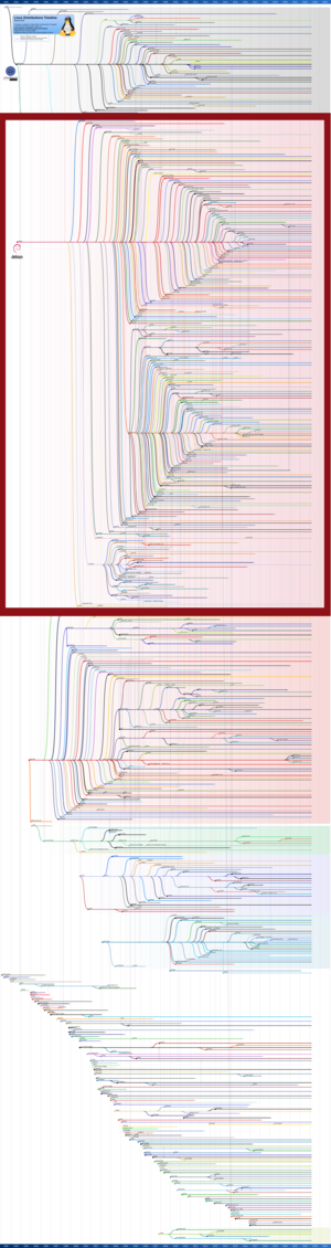 A red square shows all Debian-based distros